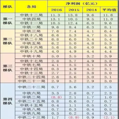 中鐵1到25局“實(shí)力”“工資”排行！