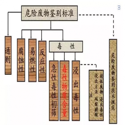 危廢：外行和專家的差別！
