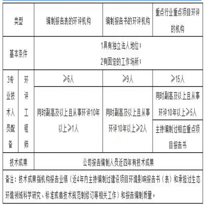 環(huán)評機構(gòu)管理新模式探討，能力建設(shè)由協(xié)會管理？